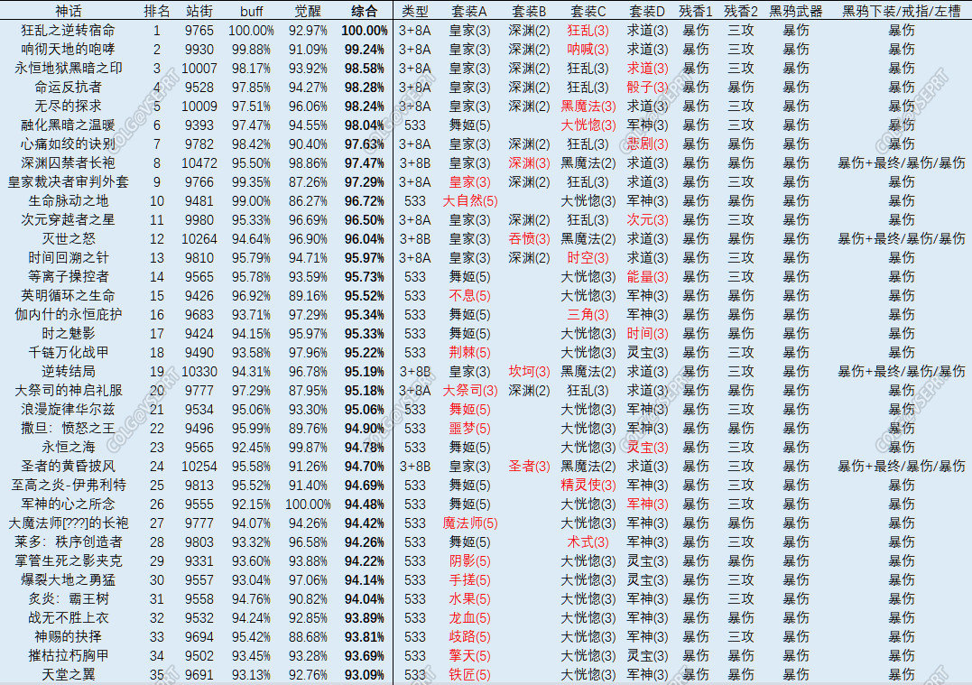 DNF奥兹玛版本奶系职业切装备介绍