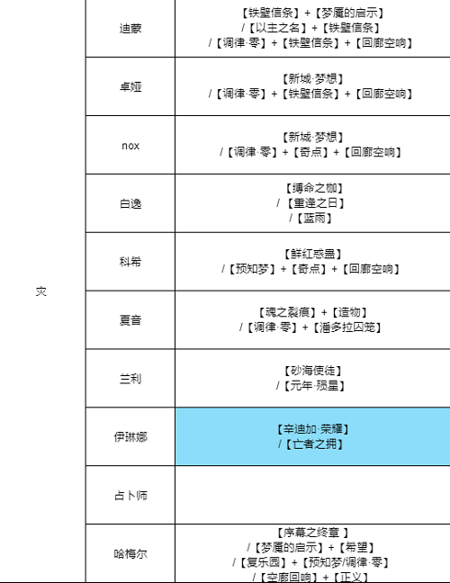 无期迷途全角色烙印推荐攻略