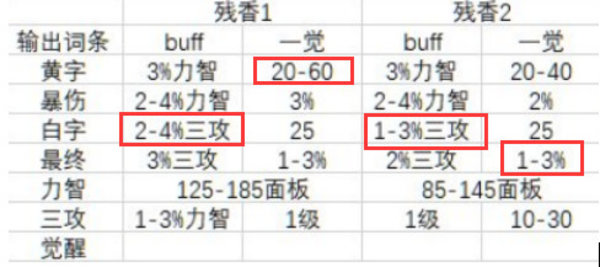 DNF奥兹玛版本奶系职业切装备介绍