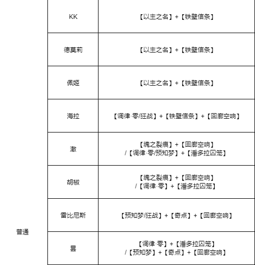 无期迷途全角色烙印推荐攻略