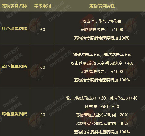 dnf2018春节宠物装备属 红色狐尾_蓝色兔耳_绿色鹰翼图腾介绍