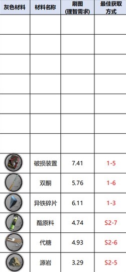 明日方舟材料最佳掉落2022 明日方舟刷材料效率图最新