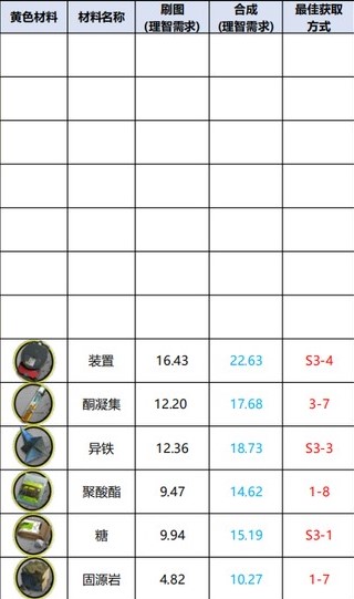 明日方舟材料最佳掉落2022 明日方舟刷材料效率图最新