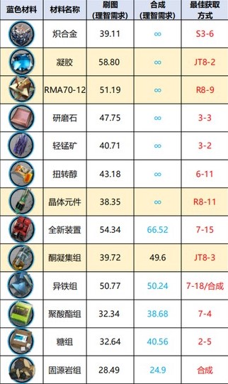 明日方舟材料最佳掉落2022 明日方舟刷材料效率图最新