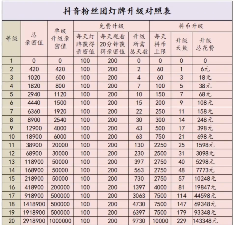 抖音粉丝牌等级价格表最新2022