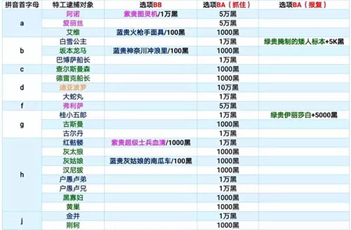 最强蜗牛特工攻略表最新2022